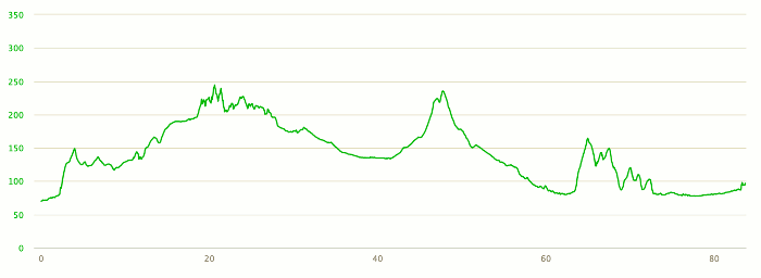 Desnivel de la etapa