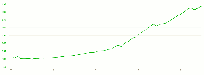 Desnivel de la etapa