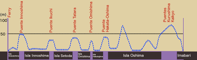 Dibujo del relieve del Shimanami Kaido